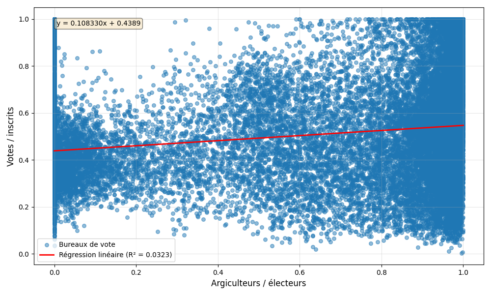 Relation entre le nombre d'argiculteurs et le taux de votes