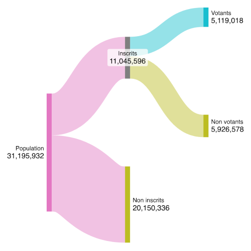 Statistiques générales votants élection présidentielle 2023 Madagascar Statistiques générales votants élection présidentielle 2023 Madagascar